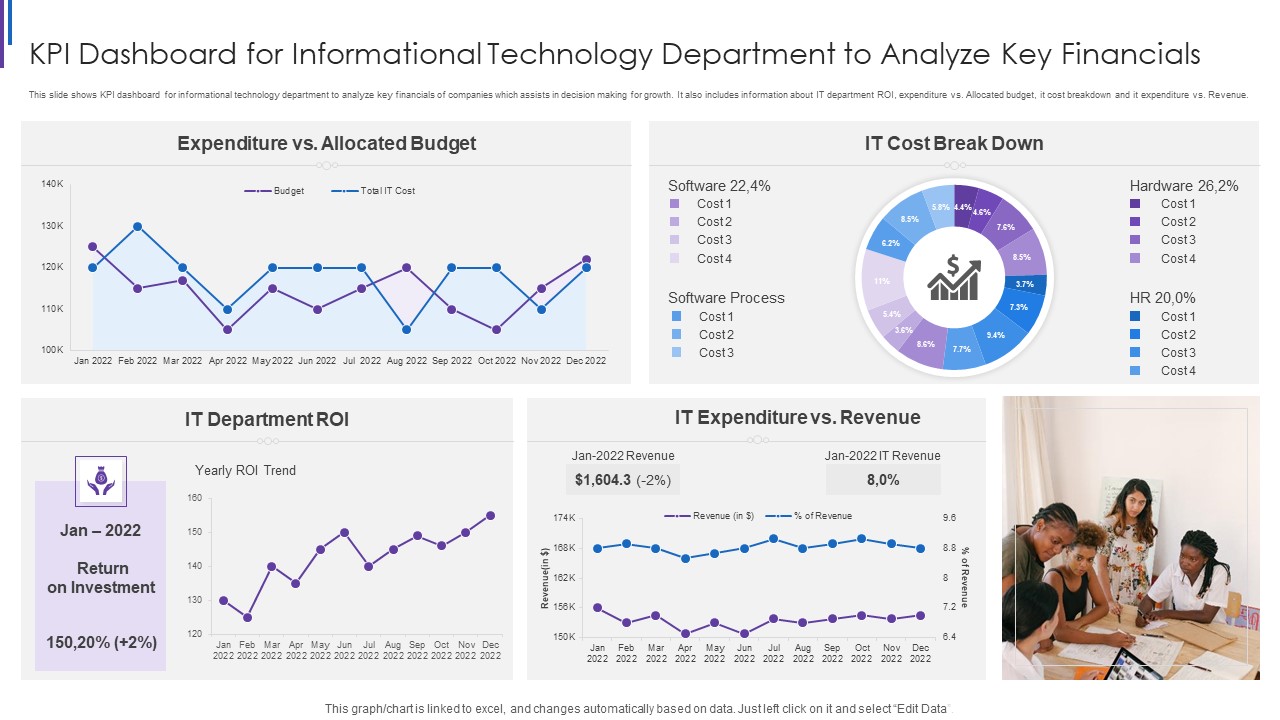 KPI Dashboard For Informational Technology Department To Analyze Key Financials Structure PDF