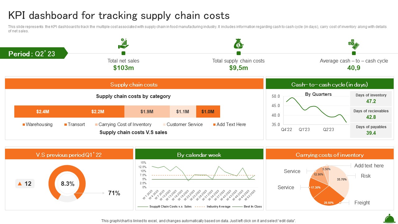 KPI Dashboard For Tracking Supply Chain Costs Industry Analysis Of Food Formats PDF