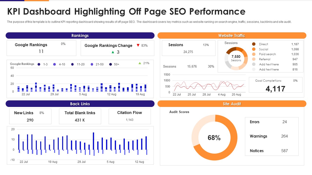 KPI Dashboard Highlighting Off Page Seo Performance Rules PDF