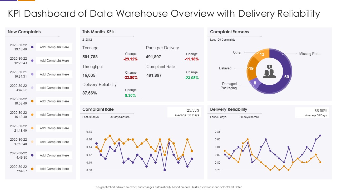 KPI Dashboard Of Data Warehouse Overview With Delivery Reliability Clipart PDF