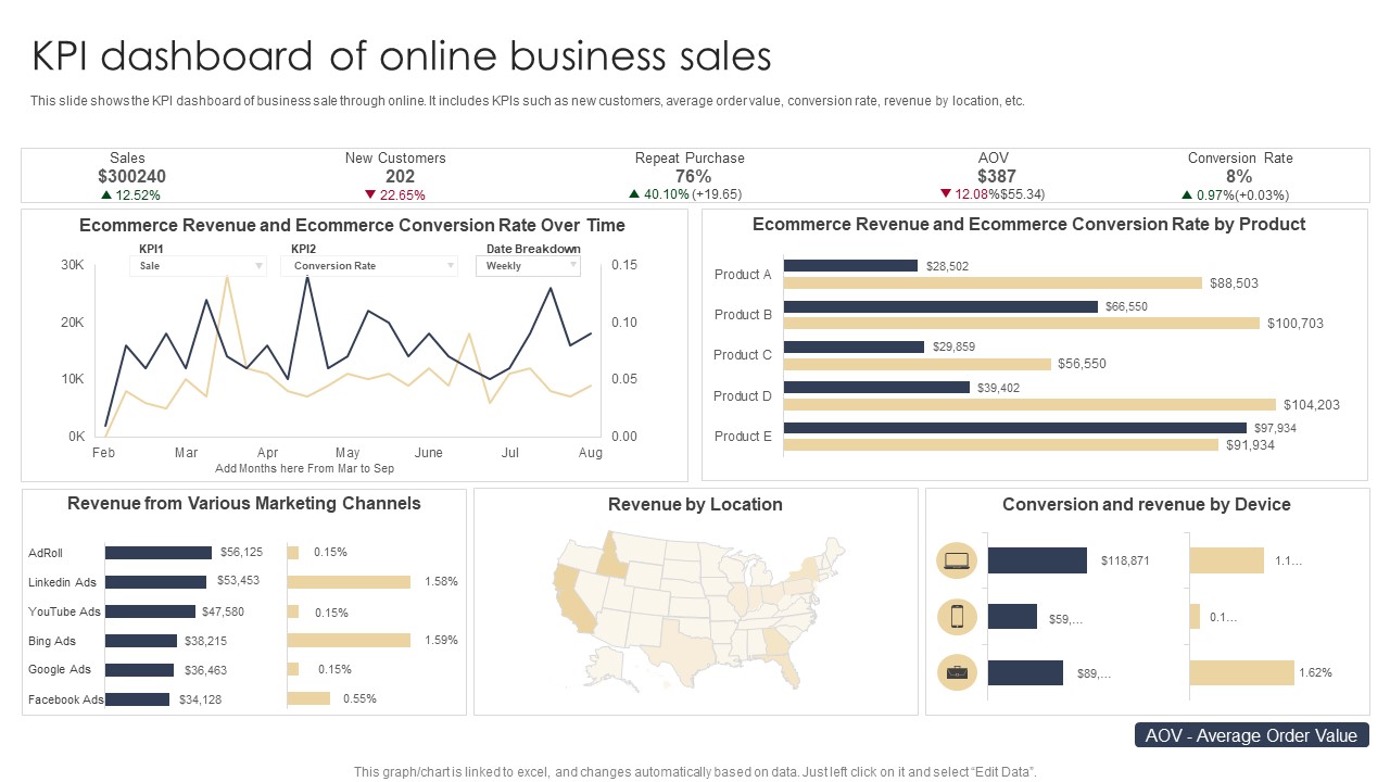 KPI Dashboard Of Online Business Sales Microsoft PDF