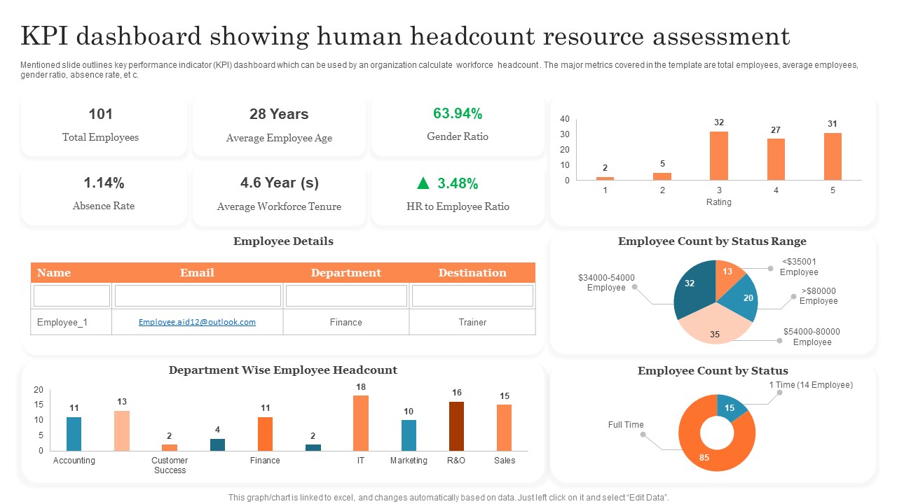 KPI Dashboard Showing Human Headcount Resource Assessment Ppt PowerPoint Presentation Outline PDF