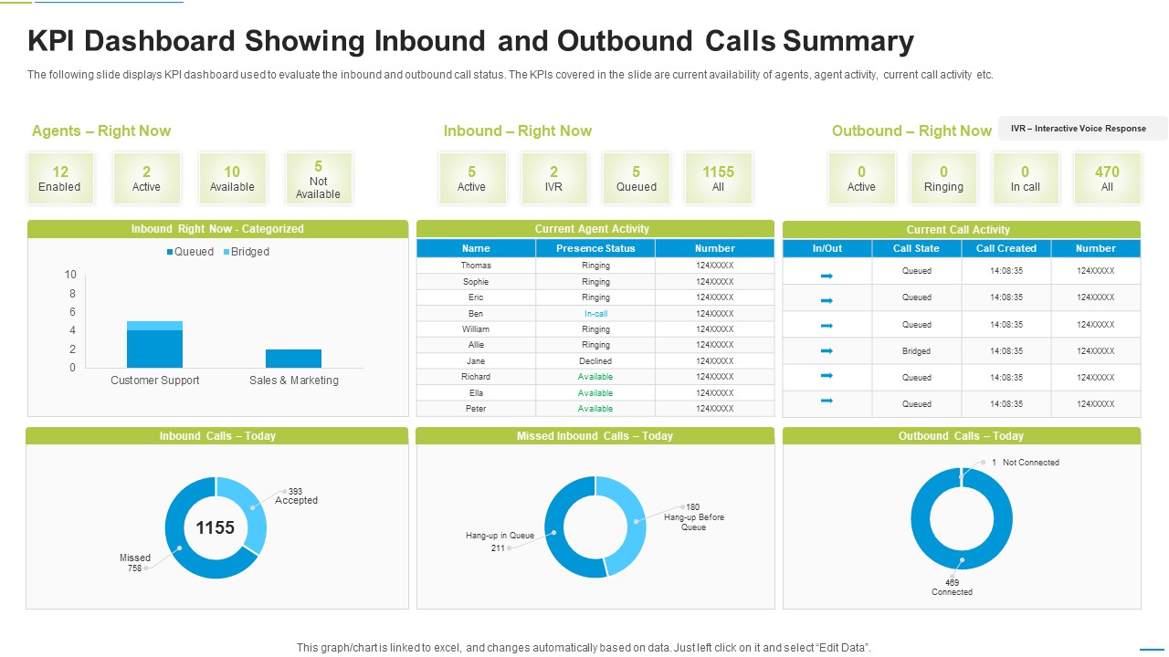 KPI Dashboard Showing Inbound And Outbound Calls Summary Formats PDF
