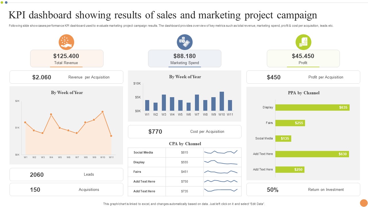 KPI Dashboard Showing Results Of Sales And Marketing Project Campaign Formats PDF