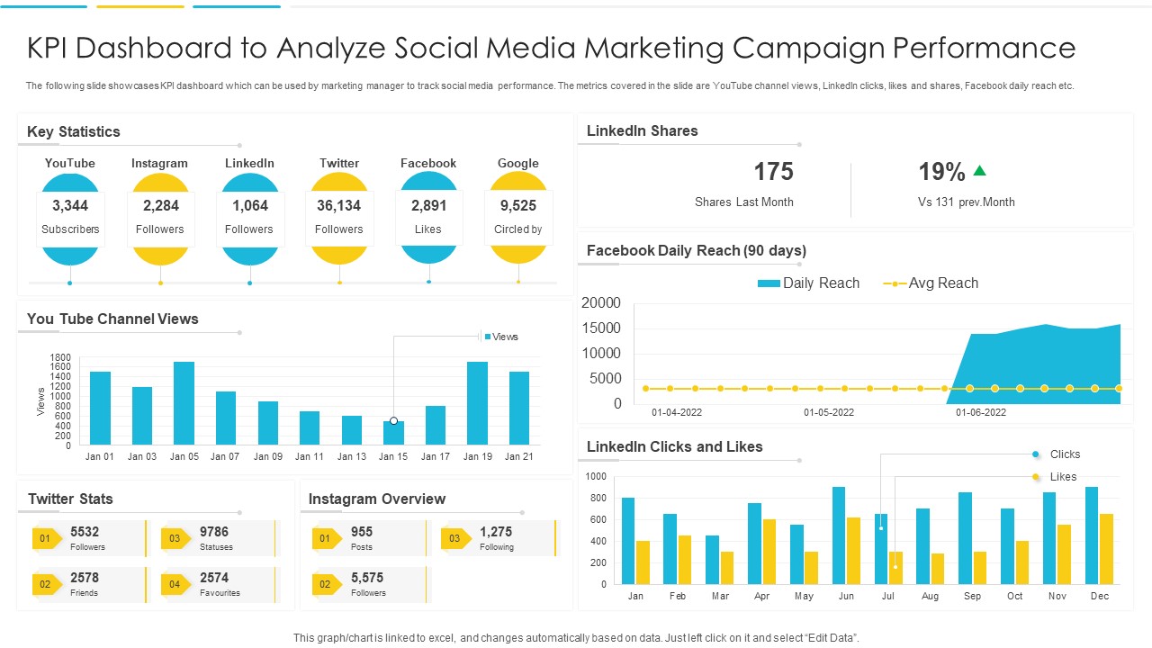 KPI Dashboard To Analyze Social Media Marketing Campaign Performance Rules PDF