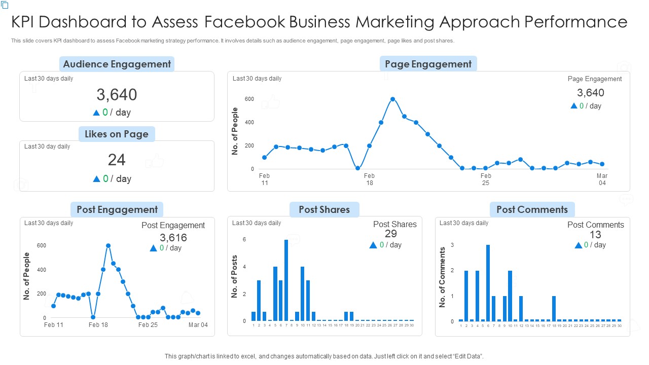 KPI Dashboard To Assess Facebook Business Marketing Approach Performance Portrait PDF
