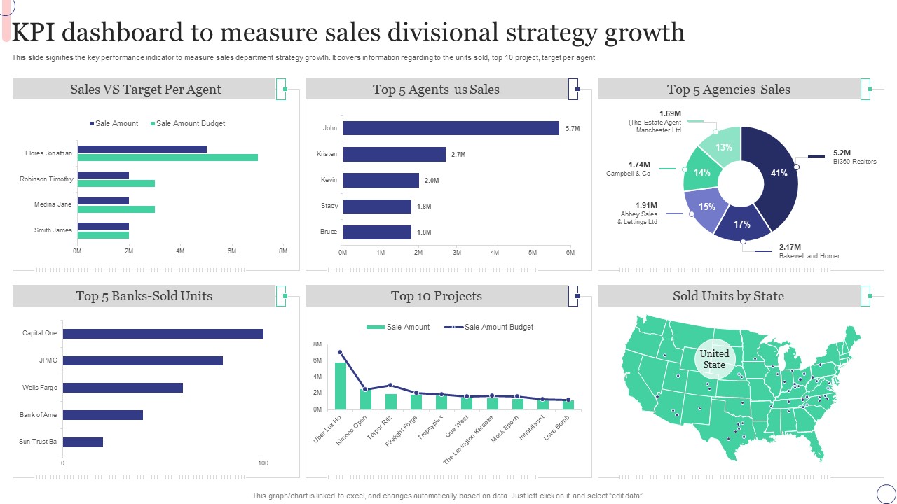 KPI Dashboard To Measure Sales Divisional Strategy Growth Formats PDF
