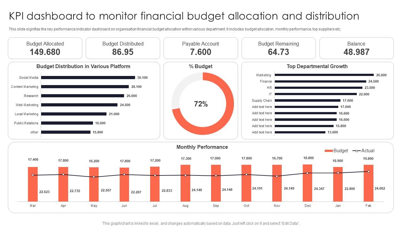 KPI Dashboard To Monitor Financial Budget Allocation And Distribution Portrait PDF