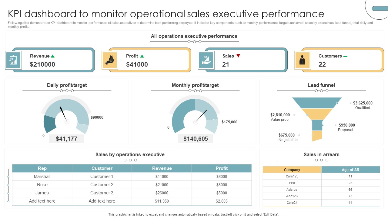 KPI Dashboard To Monitor Operational Sales Executive Performance Portrait PDF