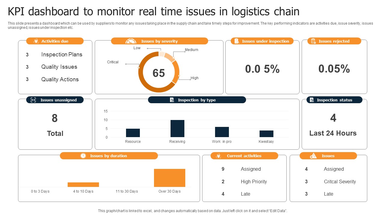 KPI Dashboard To Monitor Real Time Issues In Logistics Chain Rules PDF