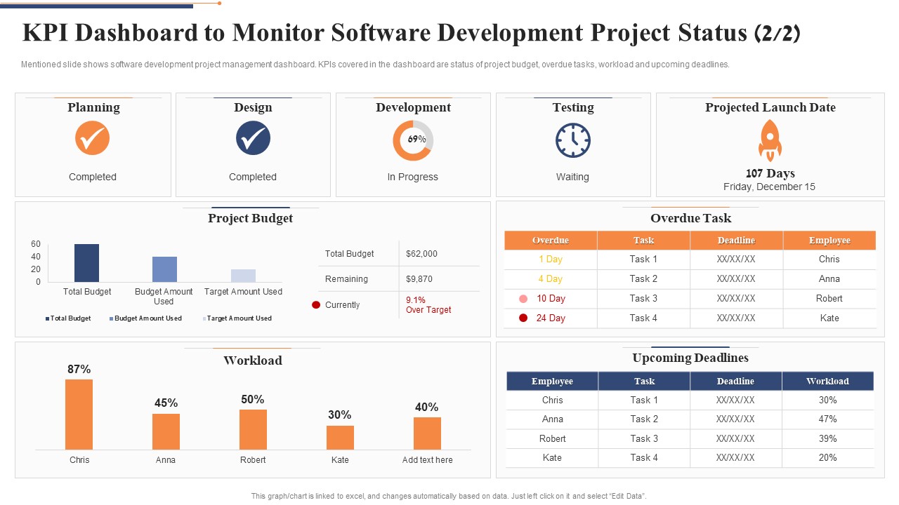 KPI Dashboard To Monitor Software Development Project Status Testing Icons PDF