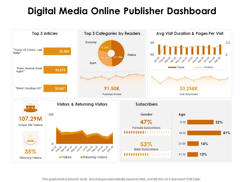 KPI Dashboards Per Industry Digital Media Online Publisher Dashboard Ppt PowerPoint Presentation Summary Good PDF