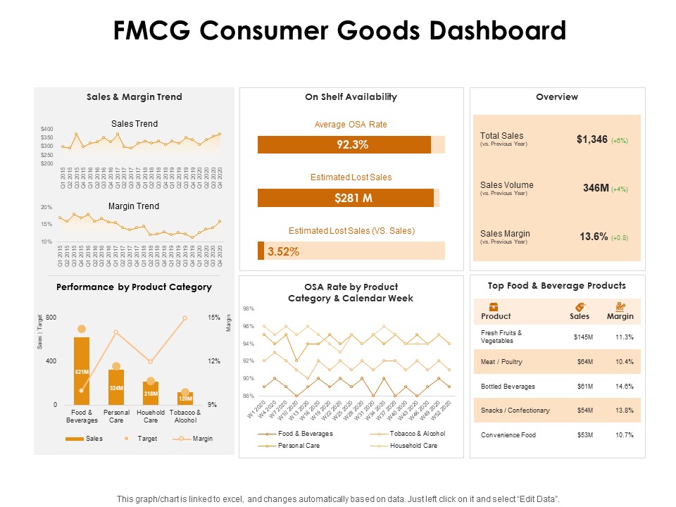 KPI Dashboards Per Industry FMCG Consumer Goods Dashboard Ppt PowerPoint Presentation Infographics Graphics Tutorials PDF
