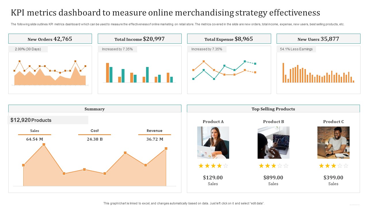 KPI Metrics Dashboard To Measure Online Merchandising Strategy Effectiveness Pictures PDF