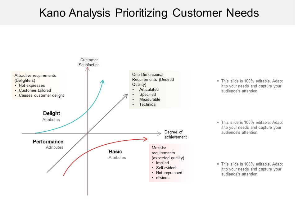 Kano Analysis Prioritizing Customer Needs Ppt Powerpoint Presentation Show Slide