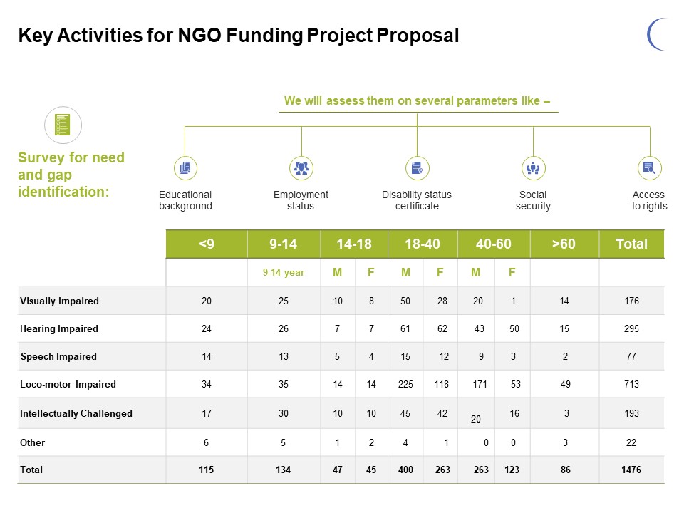 Key Activities For NGO Funding Project Proposal Ppt PowerPoint Presentation Professional Example