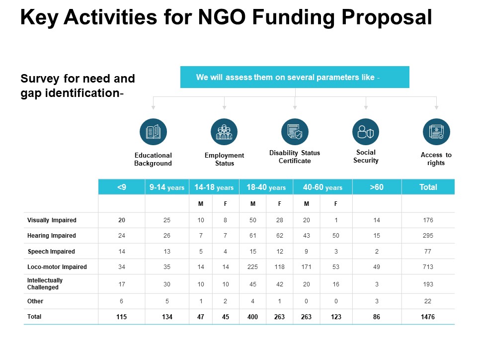 Key Activities For NGO Funding Proposal Ppt PowerPoint Presentation Gallery Design Ideas