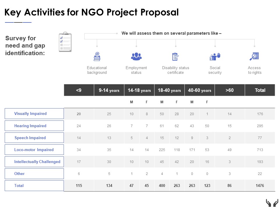 Key Activities For Ngo Project Proposal Ppt Powerpoint Presentation Outline Example
