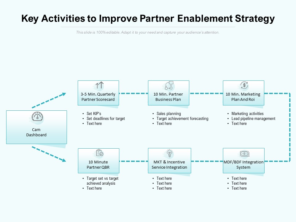 Key Activities To Improve Partner Enablement Strategy Ppt PowerPoint Presentation Gallery Design Ideas PDF