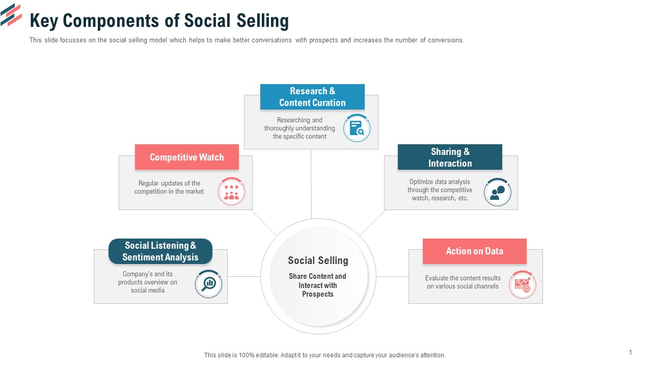 Key Components Of Social Selling Ppt Summary Example Introduction PDF