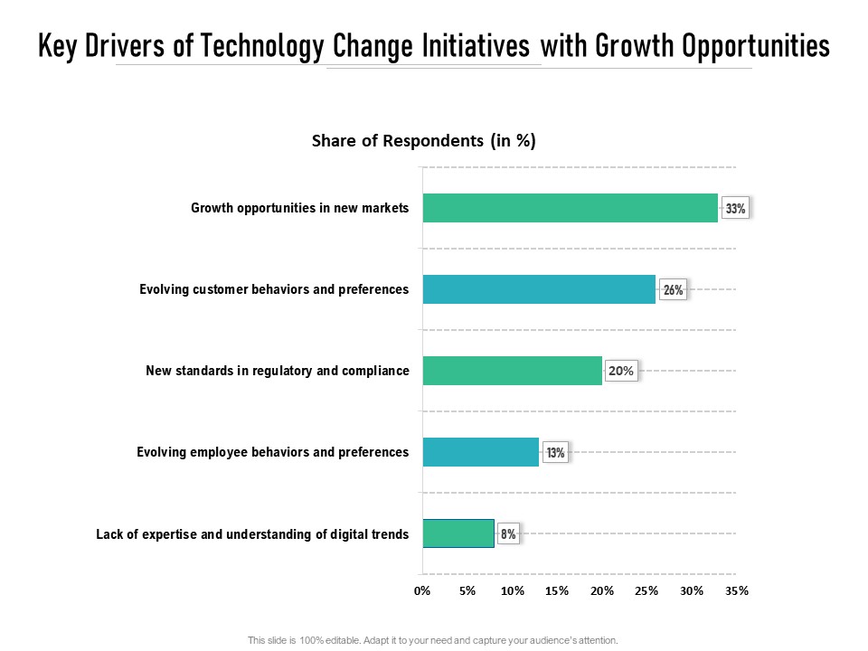 Key Drivers Of Technology Change Initiatives With Growth Opportunities Ppt PowerPoint Presentation Show Layout Ideas PDF