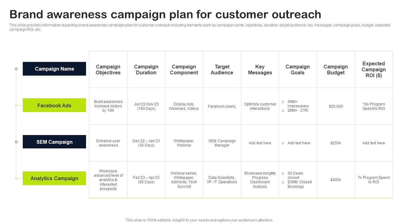 Key Elements Of Strategic Brand Administration Brand Awareness Campaign Plan For Customer Outreach Information PDF