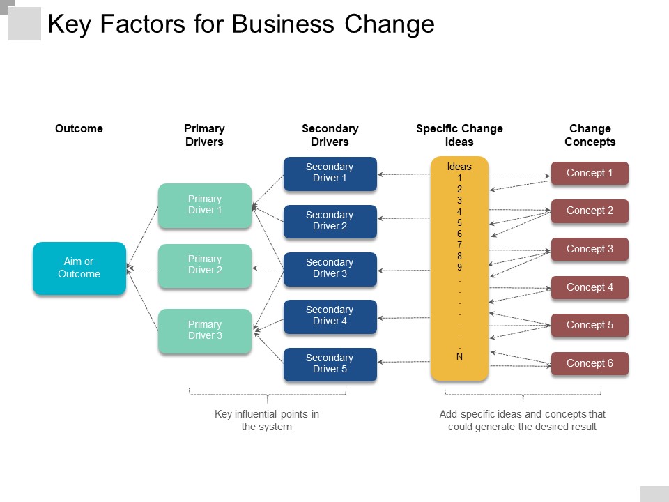 Key Factors For Business Change Ppt PowerPoint Presentation Ideas Files