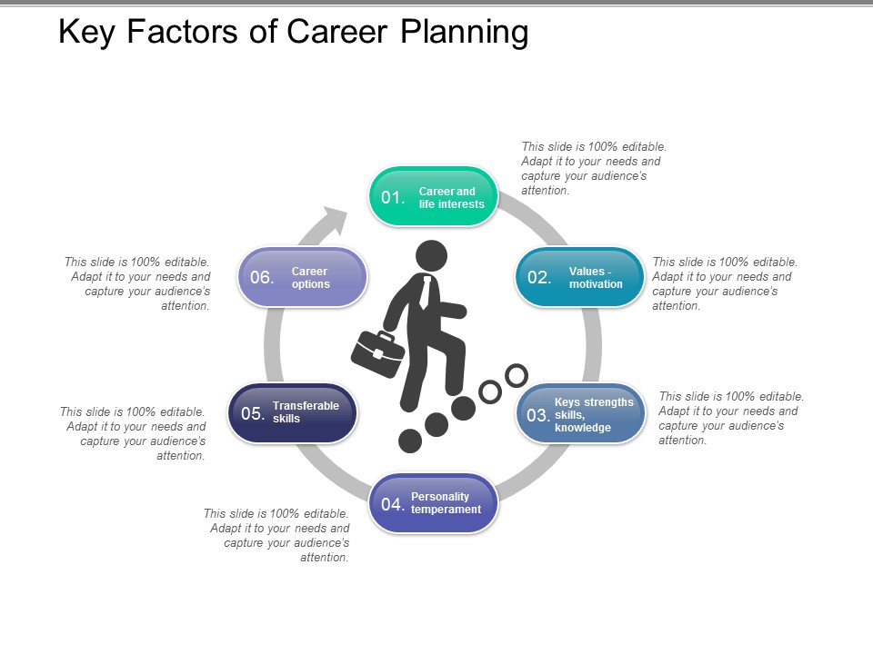 Key Factors Of Career Planning Ppt PowerPoint Presentation Professional Demonstration