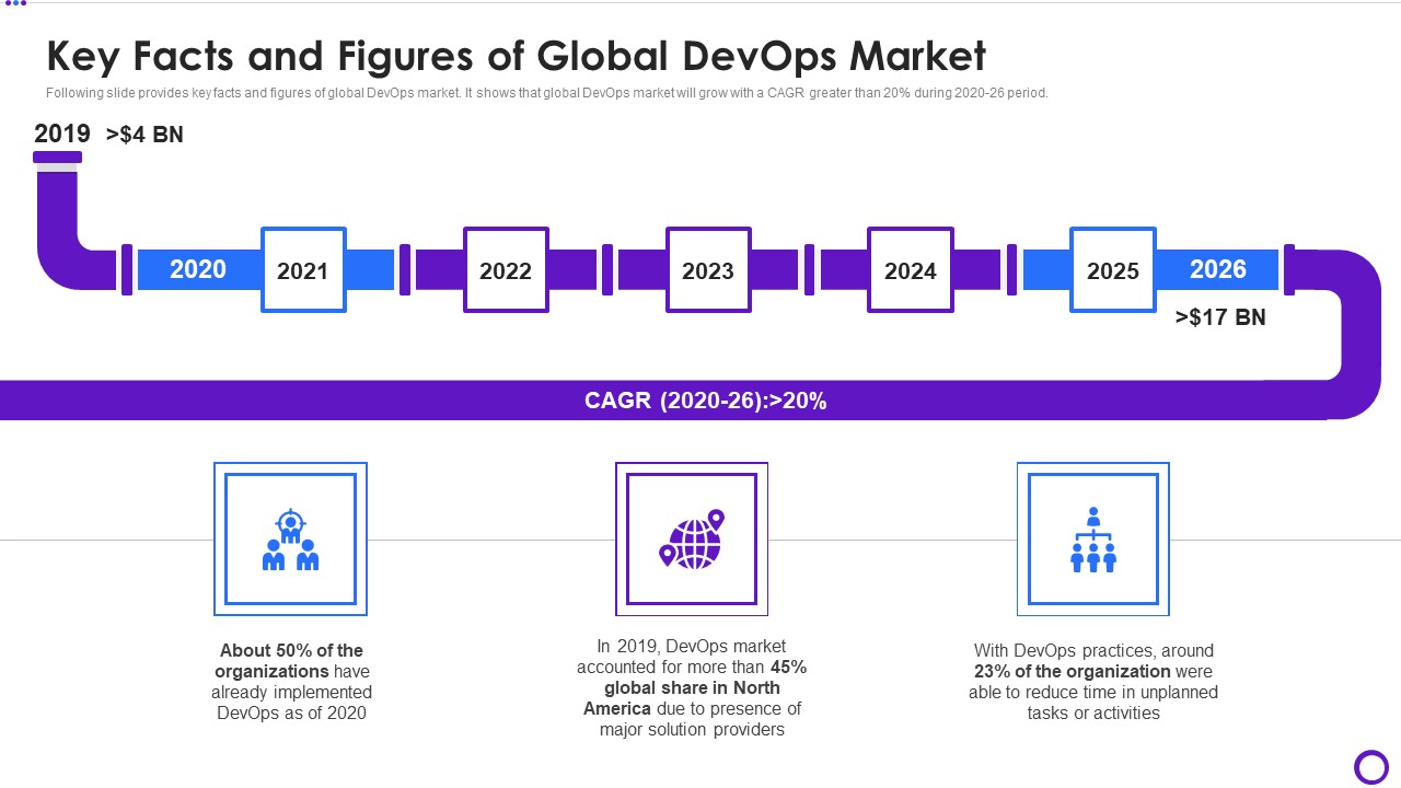Key Facts And Figures Of Global Devops Market Ppt Ideas Tips PDF