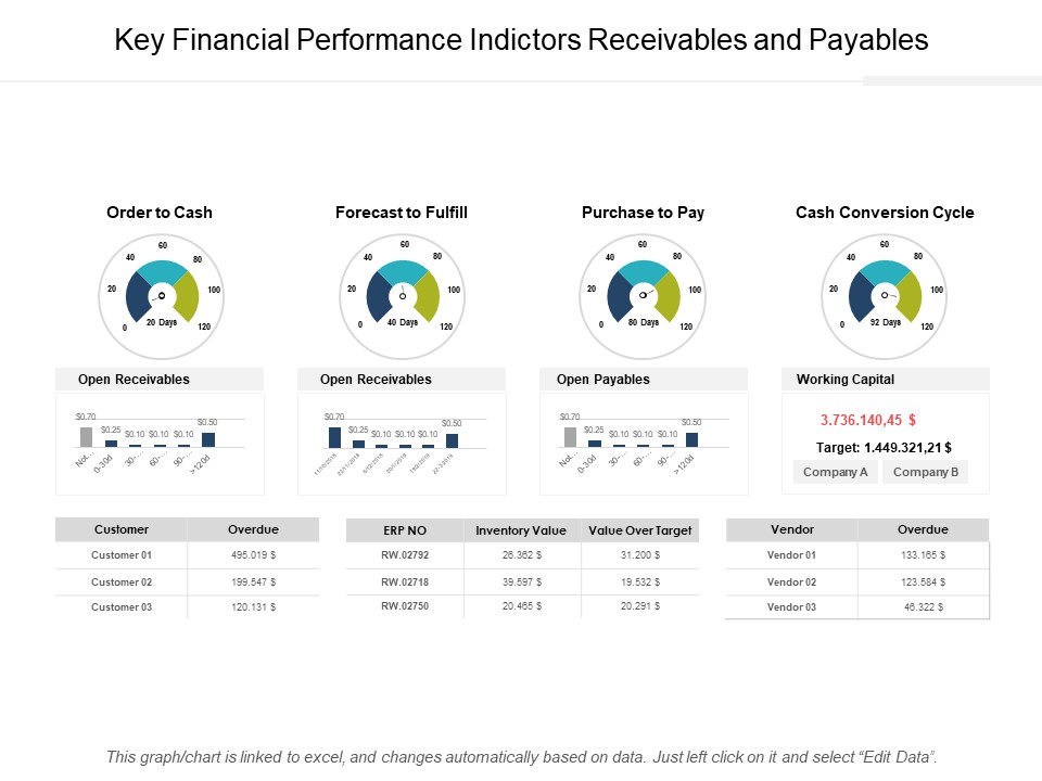 Key Financial Performance Indictors Receivables And Payables Ppt PowerPoint Presentation Layouts Graphics Example