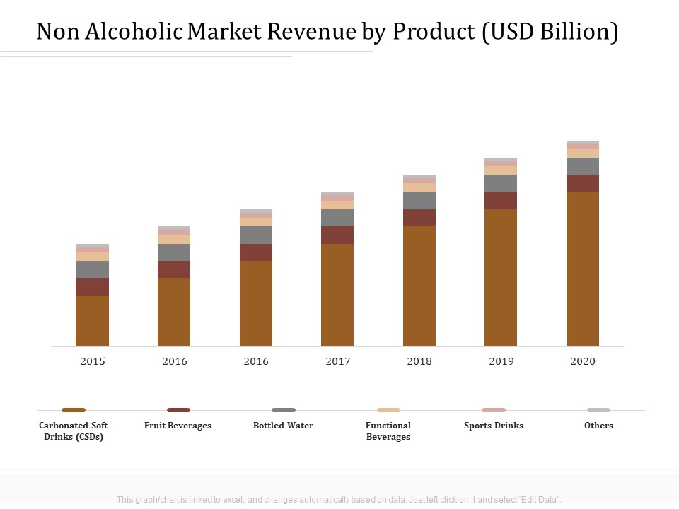 Key Metrics Hotel Administration Management Non Alcoholic Market Revenue By Product USD Billion Inspiration PDF