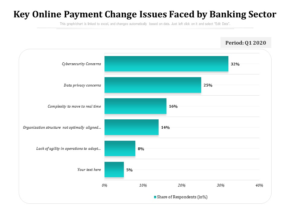 Key Online Payment Change Issues Faced By Banking Sector Ppt PowerPoint Presentation File Rules PDF