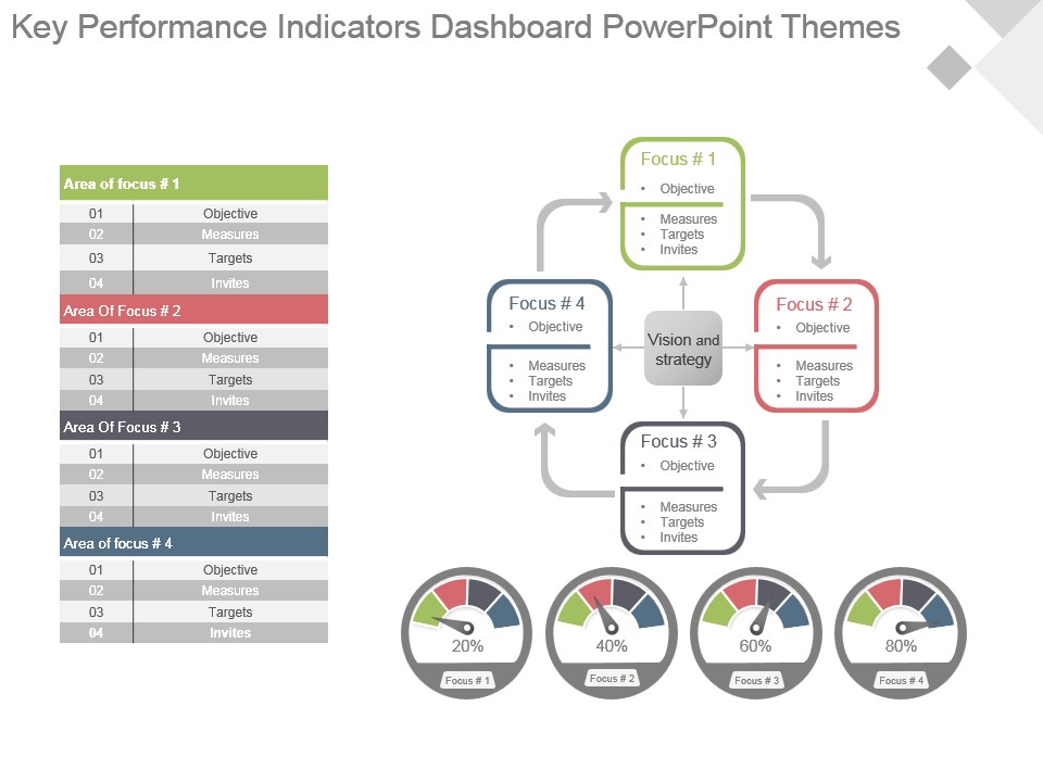 Key Performance Indicators Dashboard Powerpoint Themes