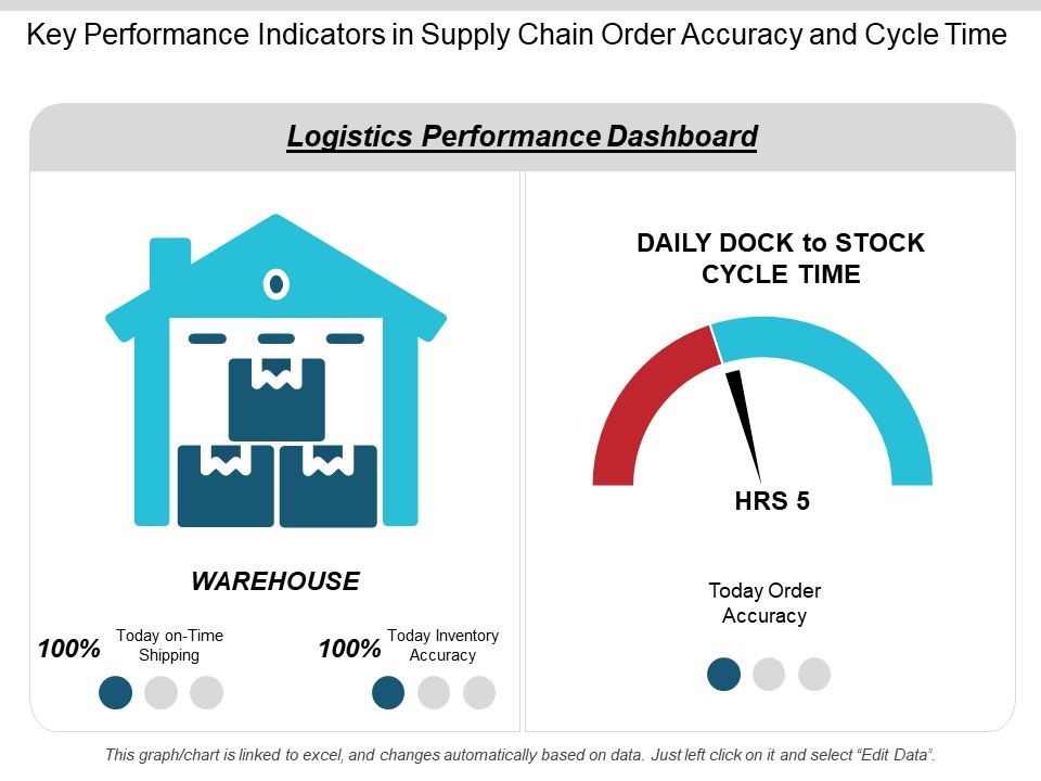Key Performance Indicators In Supply Chain Order Accuracy And Cycle Time Ppt PowerPoint Presentation Infographics Slideshow