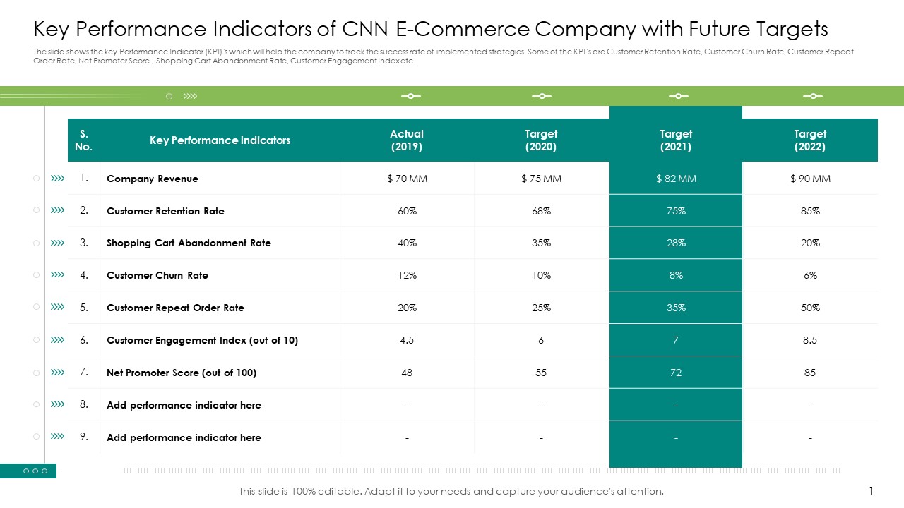 Key Performance Indicators Of CNN E Commerce Company With Future Targets Slides PDF