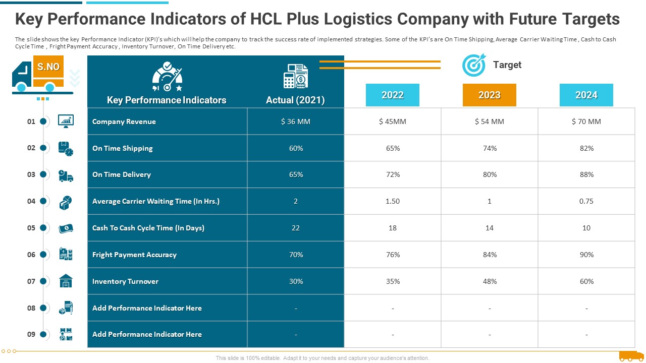 Key Performance Indicators Of Hcl Plus Logistics Company With Future Targets Professional PDF