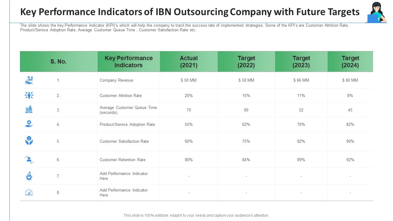 Key Performance Indicators Of IBN Outsourcing Company With Future Targets Ppt Layouts Background Designs PDF