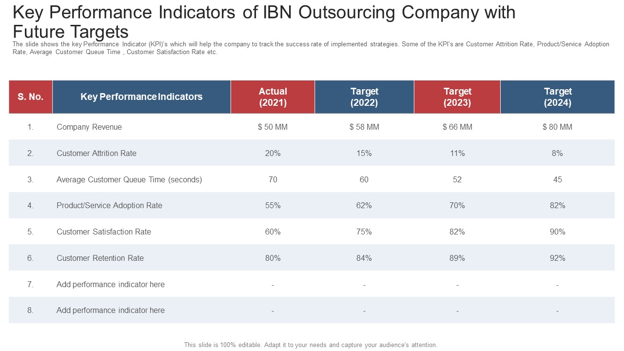 Key Performance Indicators Of Ibn Outsourcing Company With Future Targets Ppt Ideas Brochure PDF