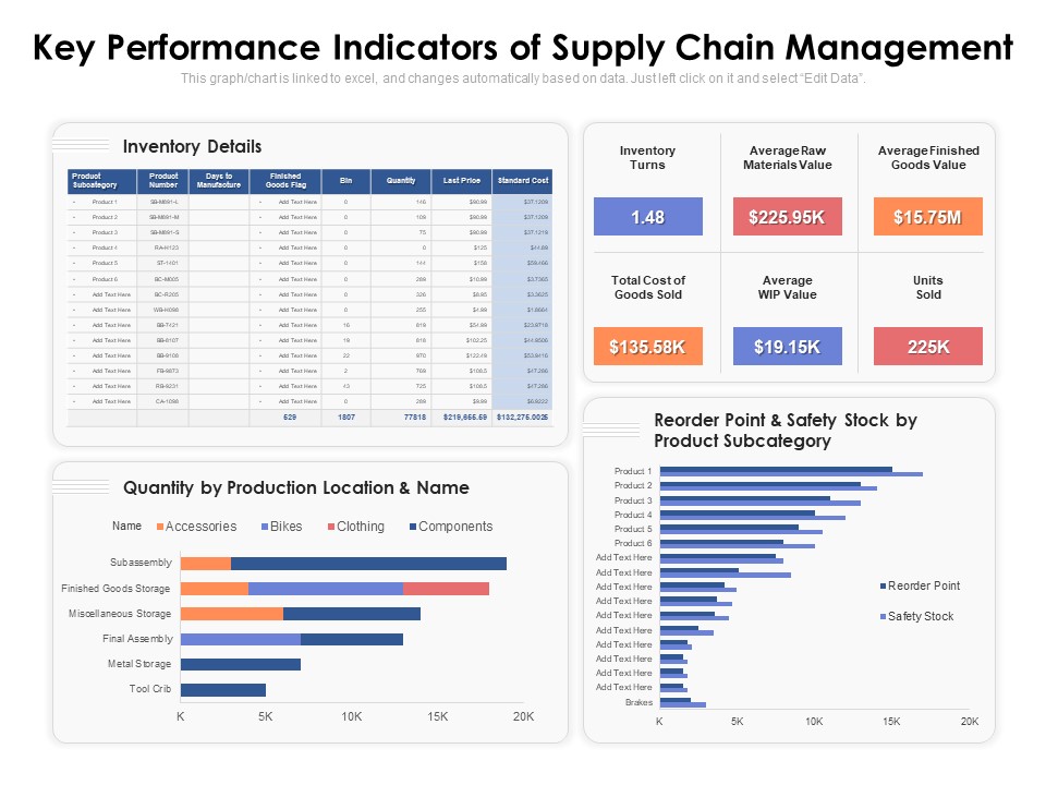Key Performance Indicators Of Supply Chain Management Ppt PowerPoint Presentation Model Portfolio PDF