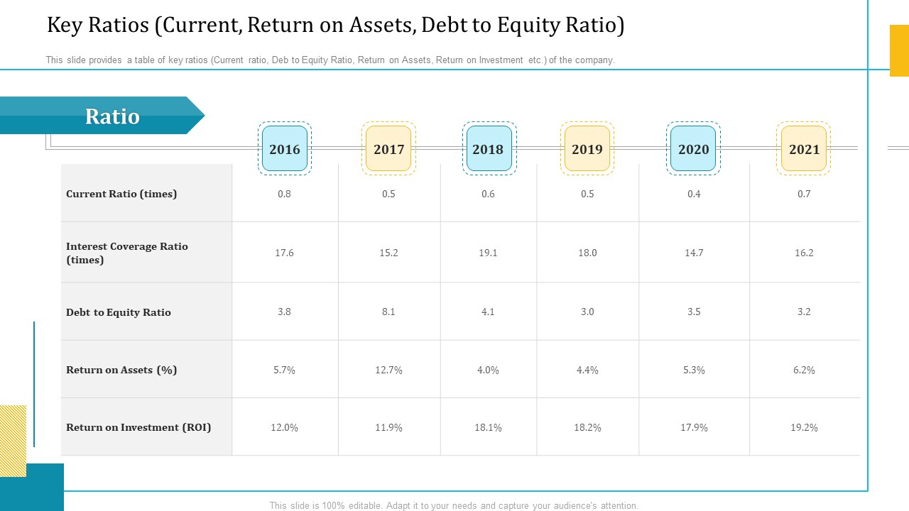 Key Ratios Current Return On Assets Debt To Equity Ratio Ppt Pictures Icons PDF