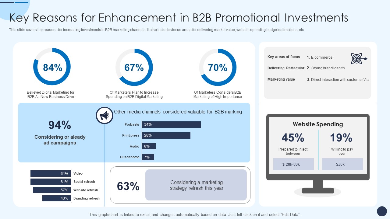 Key Reasons For Enhancement In B2B Promotional Investments Designs PDF