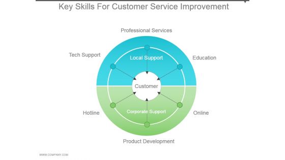 Key Skills For Customer Service Improvement Powerpoint Themes