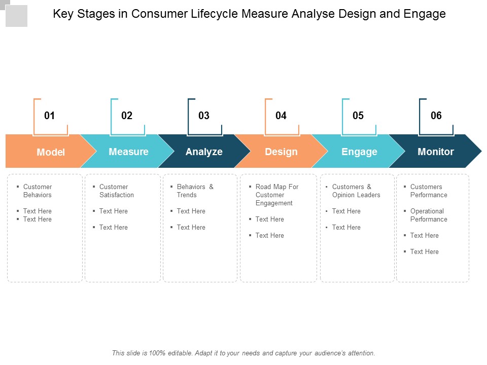 Key Stages In Consumer Lifecycle Measure Analyse Design And Engage Ppt Powerpoint Presentation Summary Display