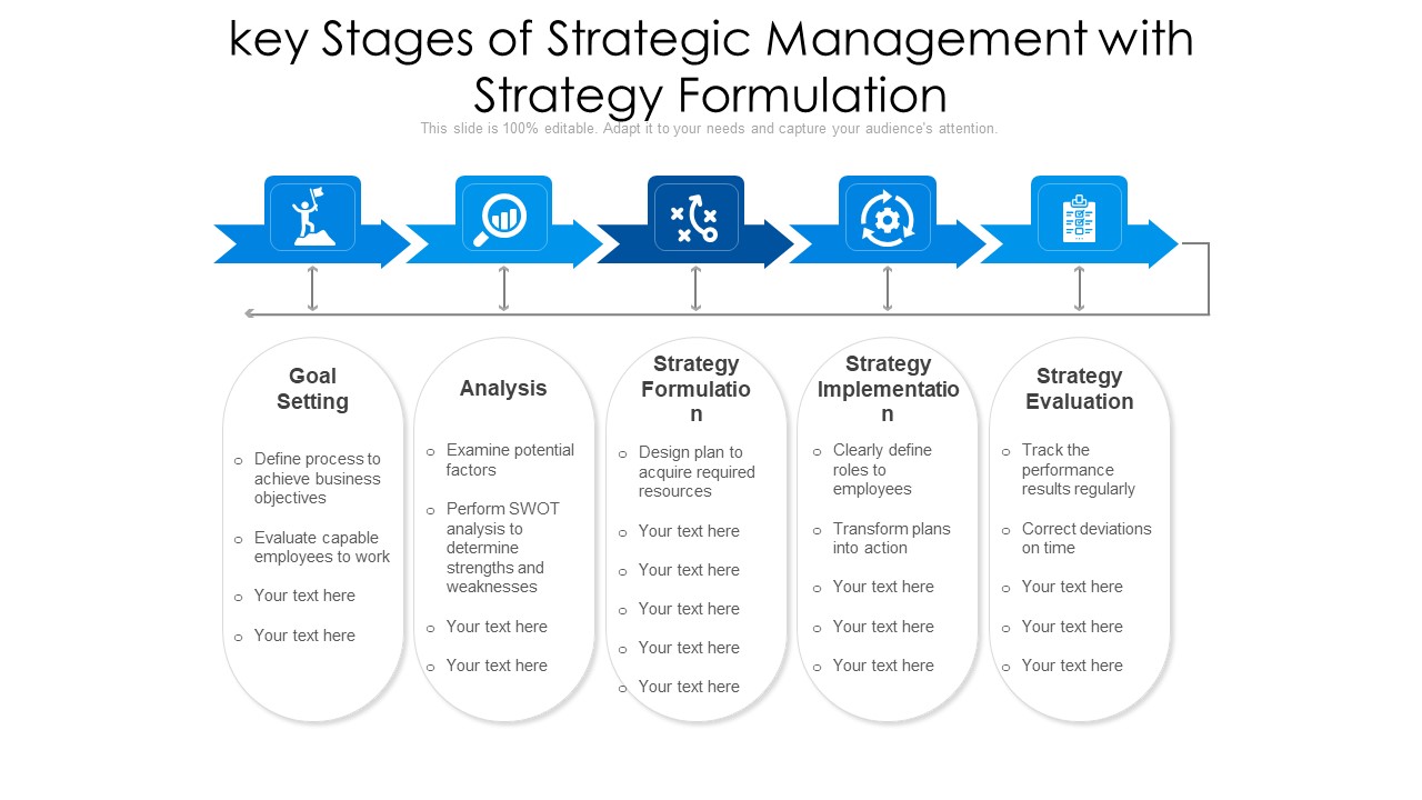Key Stages Of Strategic Management With Strategy Formulation Ppt Model Designs PDF
