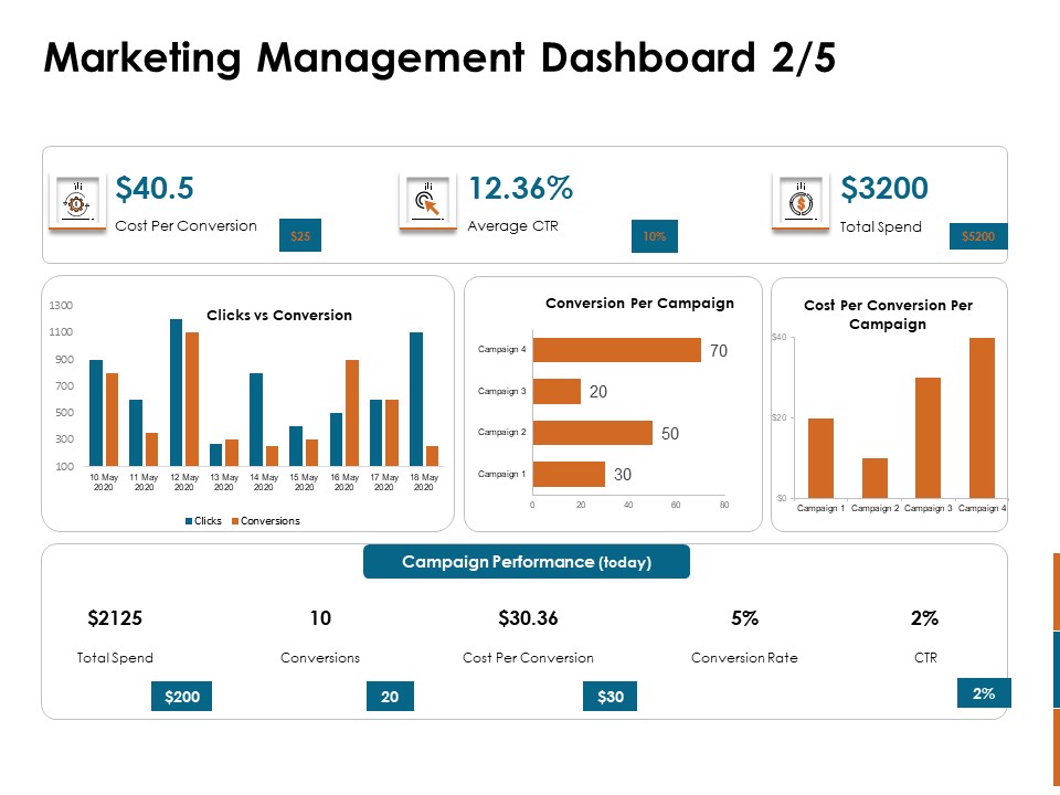 Key Statistics Of Marketing Marketing Management Dashboard Cost Ppt PowerPoint Presentation Infographics Slideshow PDF