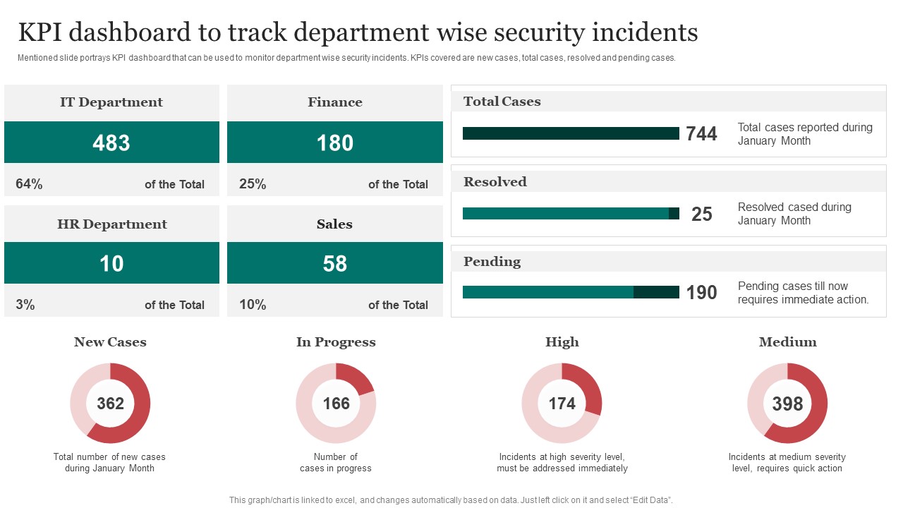 Kpi Dashboard To Track Department Wise Improving Cybersecurity With Incident Guidelines PDF