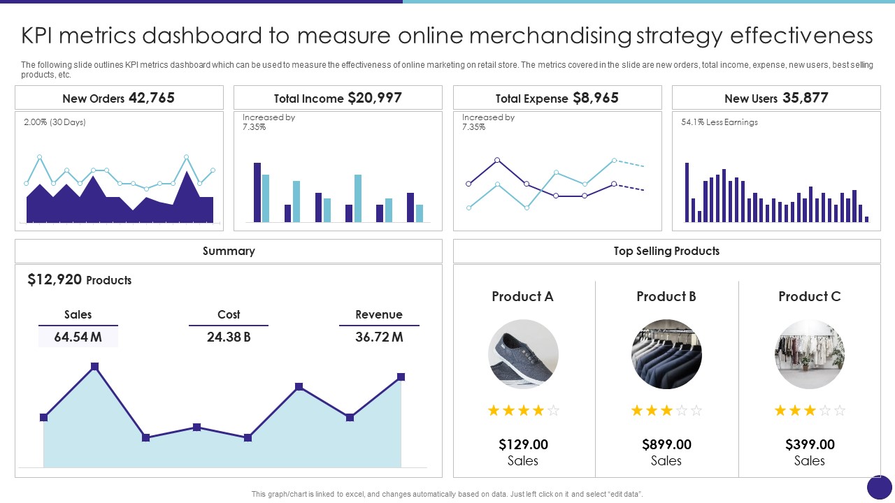 Kpi Metrics Dashboard To Measure Online Merchandising Strategy Effectiveness Retail Merchandising Techniques Sample PDF