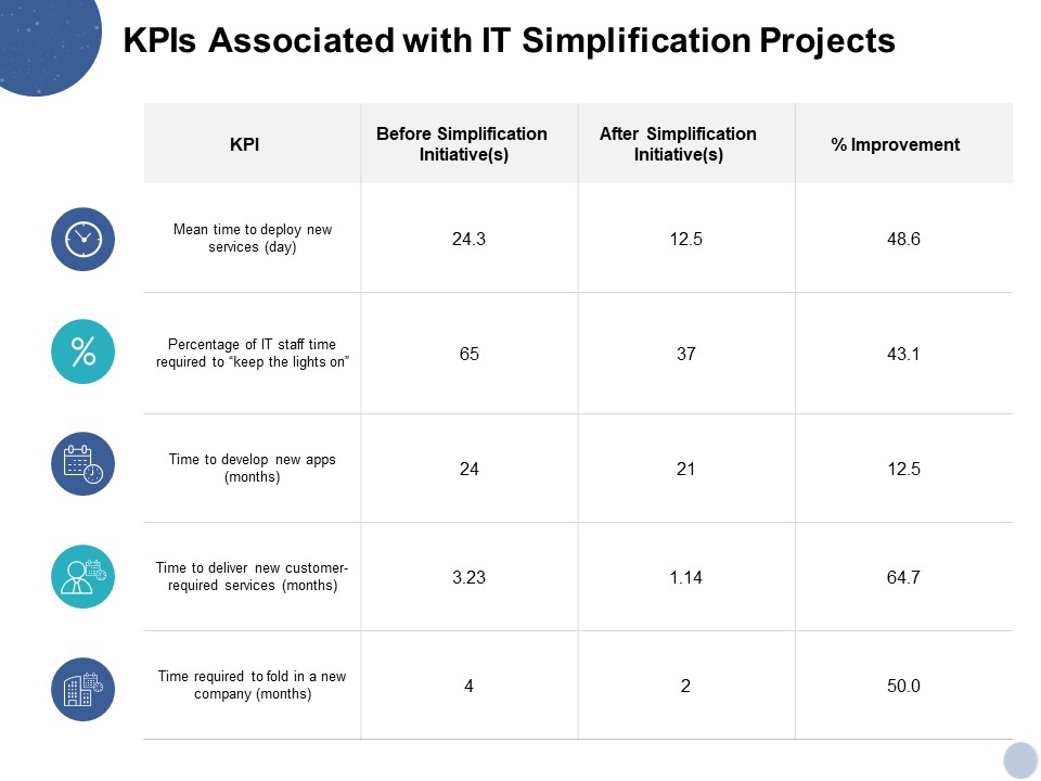 Kpis Associated With IT Simplification Projects Ppt PowerPoint Presentation Model Skills