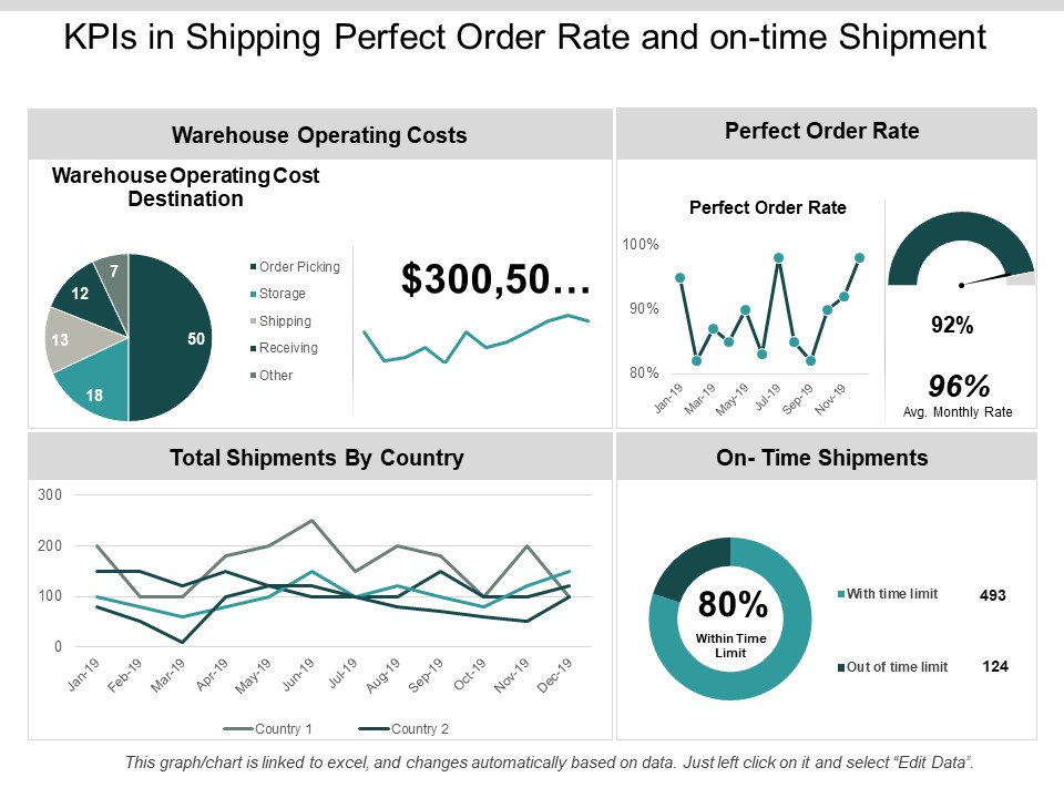 Kpis In Shipping Perfect Order Rate And On Time Shipment Ppt PowerPoint Presentation Show Guide