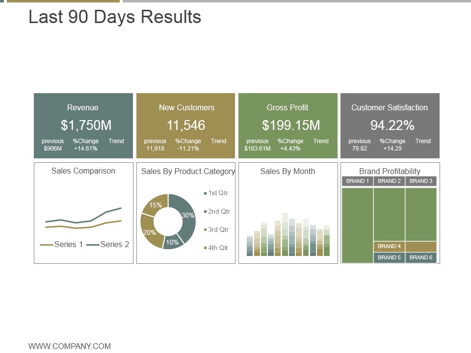 Last 90 Days Results Ppt PowerPoint Presentation Microsoft
